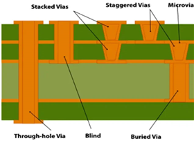 Different types of vias in multi-layer PCBs
